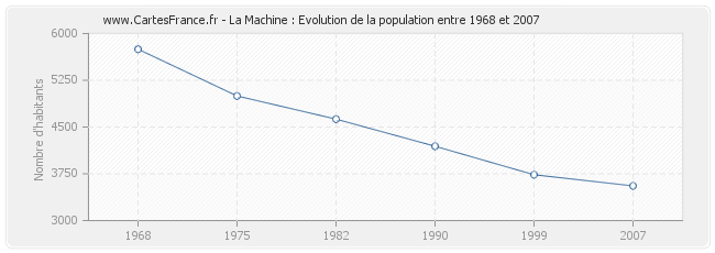 Population La Machine